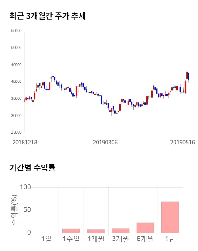 유비쿼스, 전일 대비 약 5% 하락한 38,700원