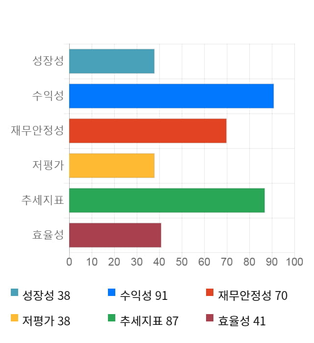 유비쿼스, 전일 대비 약 5% 하락한 38,700원