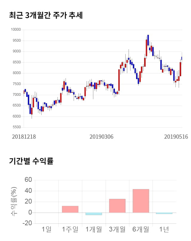 제로투세븐, 5거래일 연속 상승... 전일 대비 7% 상승