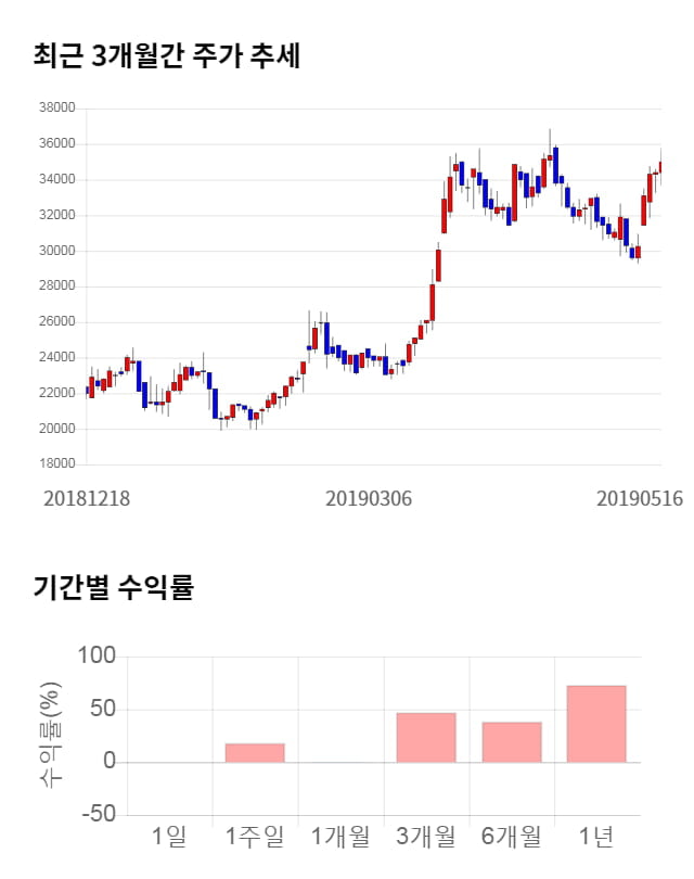 케이아이엔엑스, 5거래일 연속 상승... 전일 대비 9% 상승