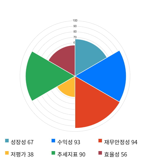 케이아이엔엑스, 5거래일 연속 상승... 전일 대비 9% 상승