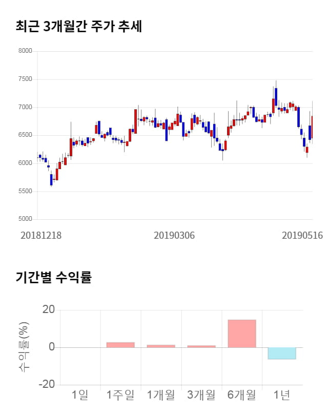 인피니트헬스케어, 전일 대비 약 4% 하락한 6,560원