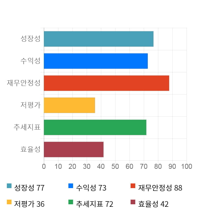 인피니트헬스케어, 전일 대비 약 4% 하락한 6,560원