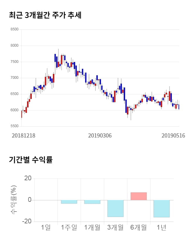 디아이씨, 전일 대비 약 7% 하락한 5,600원