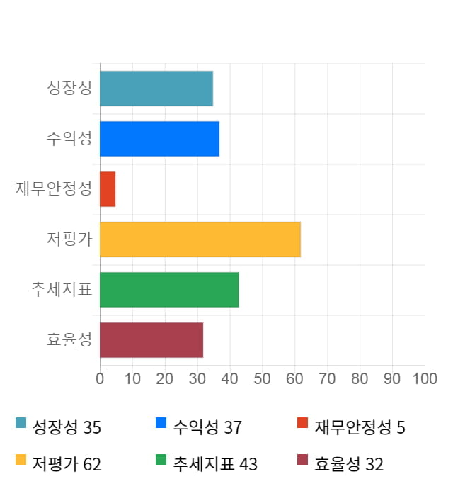 디아이씨, 전일 대비 약 7% 하락한 5,600원