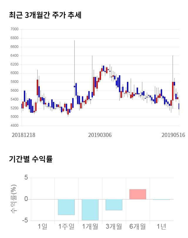 코아시아, 전일 대비 약 6% 상승한 5,500원