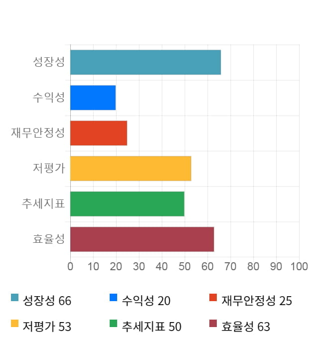 코아시아, 전일 대비 약 6% 상승한 5,500원