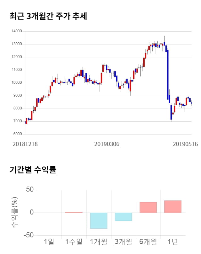 자이글, 10% 하락... 전일 보다 850원 내린 7,510원