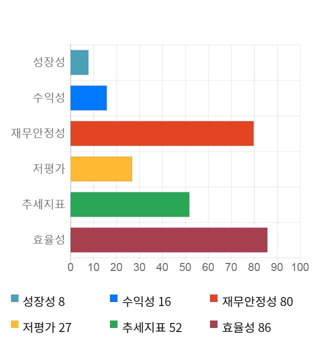 자이글, 10% 하락... 전일 보다 850원 내린 7,510원