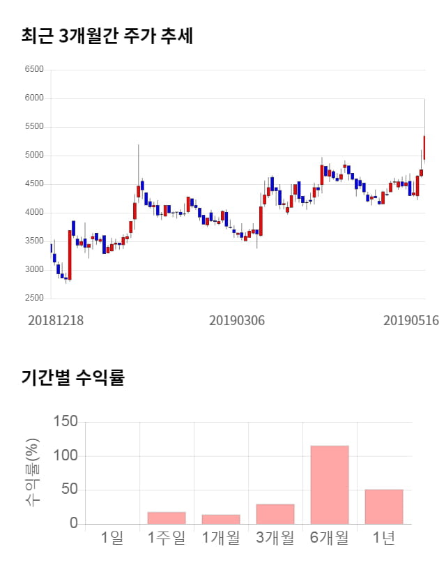 이랜텍, 5거래일 연속 상승... 전일 대비 2% 상승