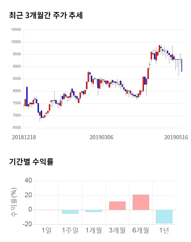 이지웰페어, 전일 대비 약 3% 상승한 9,100원