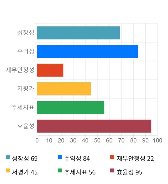 이지웰페어, 전일 대비 약 3% 상승한 9,100원