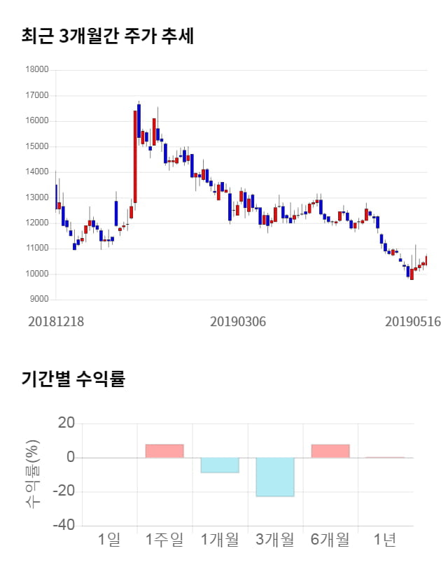 EG, 전일 대비 약 4% 하락한 10,250원