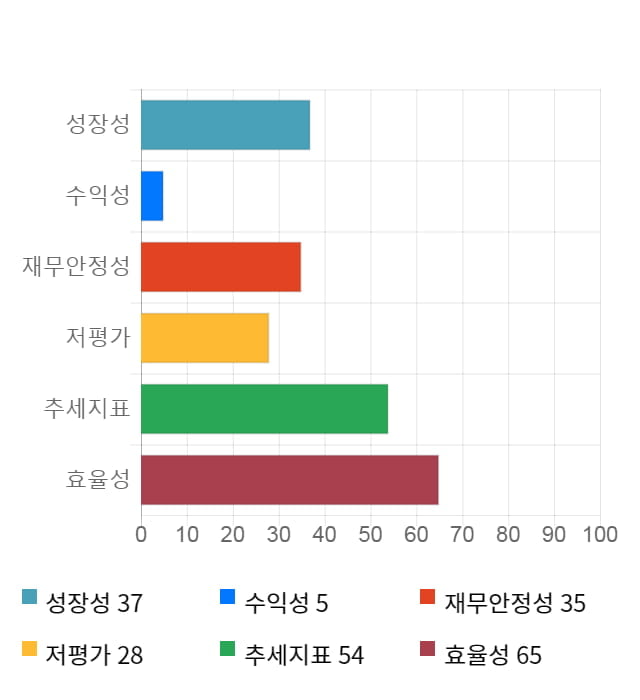 EG, 전일 대비 약 4% 하락한 10,250원