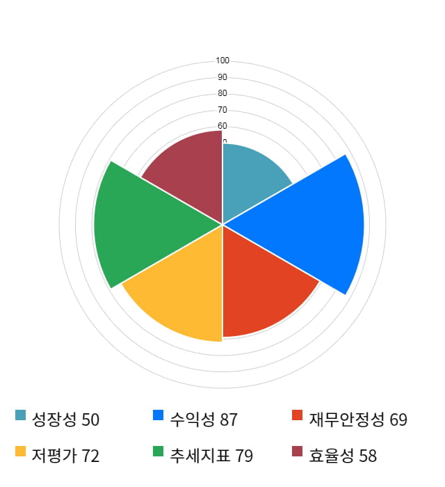 코위버, 전일 대비 약 5% 하락한 7,280원