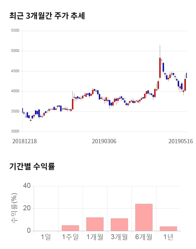 링네트, 전일 대비 약 5% 하락한 4,100원