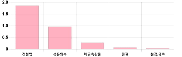 [이 시각 코스피] 코스피 현재 2057.61p 하락 반전