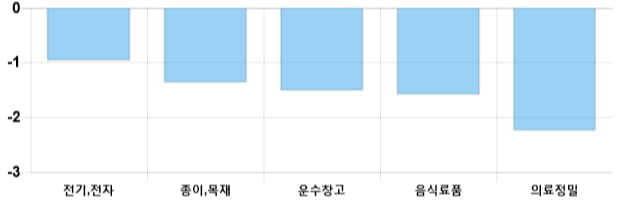 [이 시각 코스피] 코스피 현재 2057.61p 하락 반전