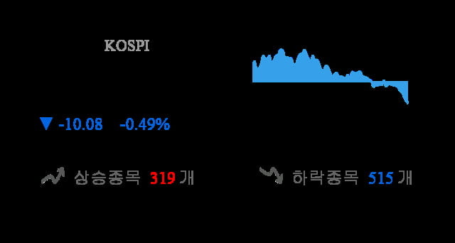 [이 시각 코스피] 코스피 현재 2057.61p 하락 반전