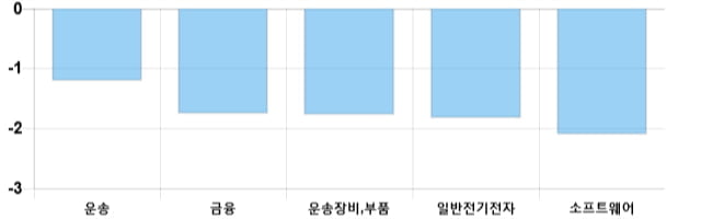 [이 시각 코스닥] 코스닥 현재 715.03p 하락 반전