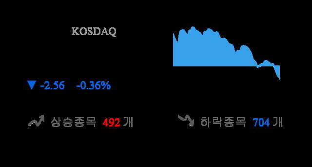 [이 시각 코스닥] 코스닥 현재 715.03p 하락 반전