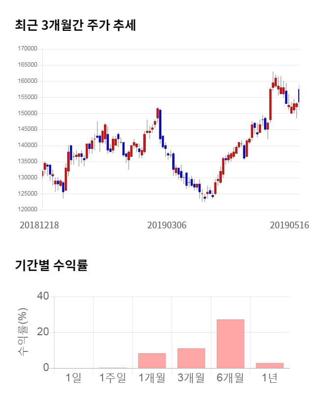 현대글로비스, 전일 대비 약 3% 하락한 148,500원