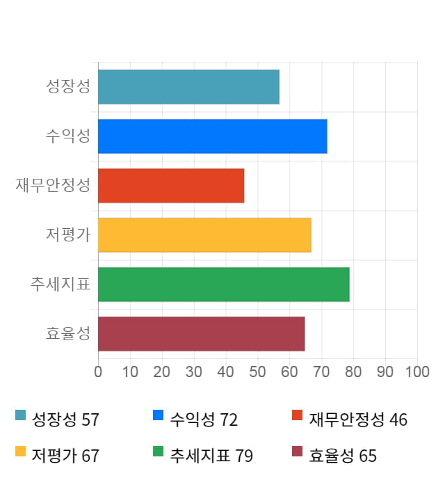 현대글로비스, 전일 대비 약 3% 하락한 148,500원