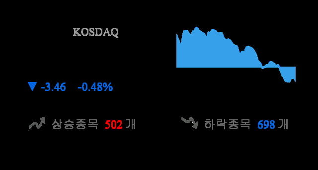 [마감 시황] 코스닥 전일 대비 3.46p 하락한 714.13p에 마감