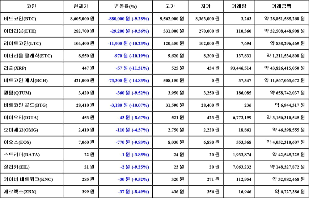 [가상화폐 뉴스] 05월 18일 00시 00분 비트코인(-9.28%), 비트코인 캐시(-14.83%), 리플(-11.31%)