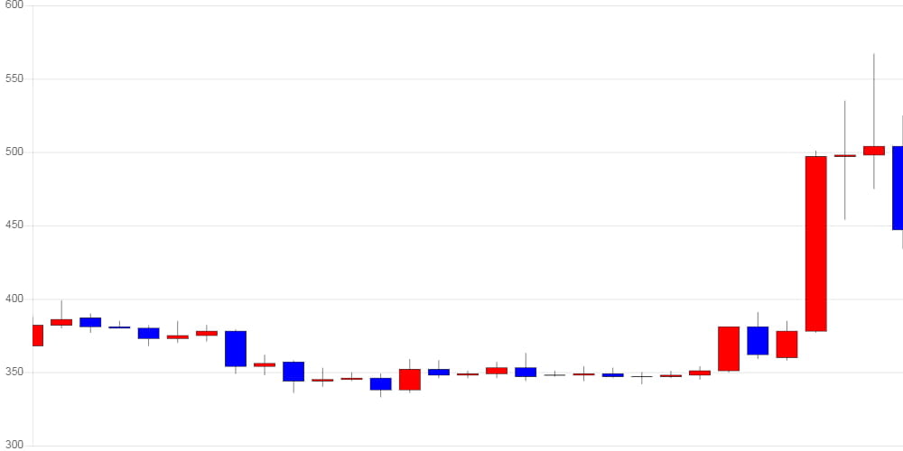 [가상화폐 뉴스] 리플, 전일 대비 58원 (-11.44%) 내린 449원