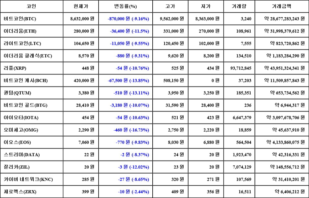 [가상화폐 뉴스] 05월 18일 00시 30분 비트코인(-9.16%), 오미세고(-16.73%), 비트코인 캐시(-13.85%)