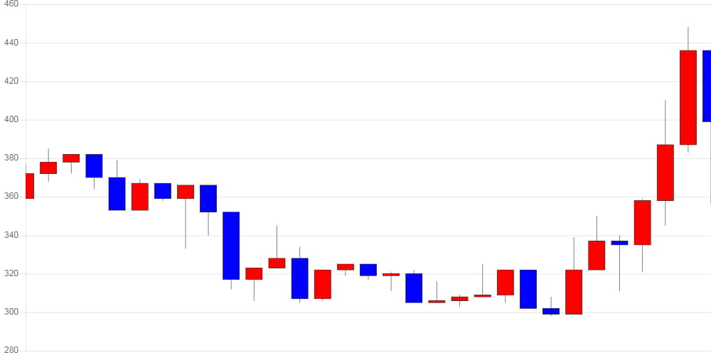 [가상화폐 뉴스] 05월 18일 01시 00분 비트코인(-10.56%), 비트코인 캐시(-16.58%), 이더리움(-16.18%)