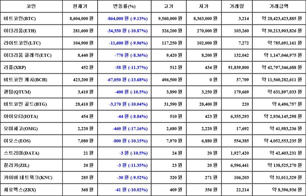 [가상화폐 뉴스] 05월 18일 01시 30분 비트코인(-9.13%), 오미세고(-17.16%), 비트코인 캐시(-13.68%)