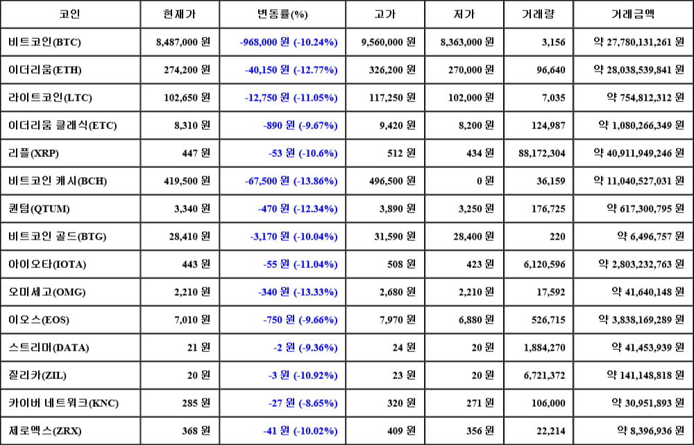 [가상화폐 뉴스] 05월 18일 02시 30분 비트코인(-10.24%), 비트코인 캐시(-13.86%), 오미세고(-13.33%)