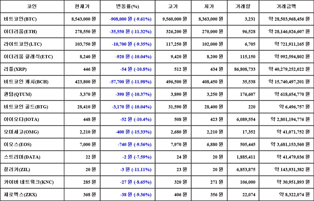[가상화폐 뉴스] 05월 18일 04시 00분 비트코인(-9.61%), 오미세고(-15.33%), 비트코인 캐시(-11.98%)