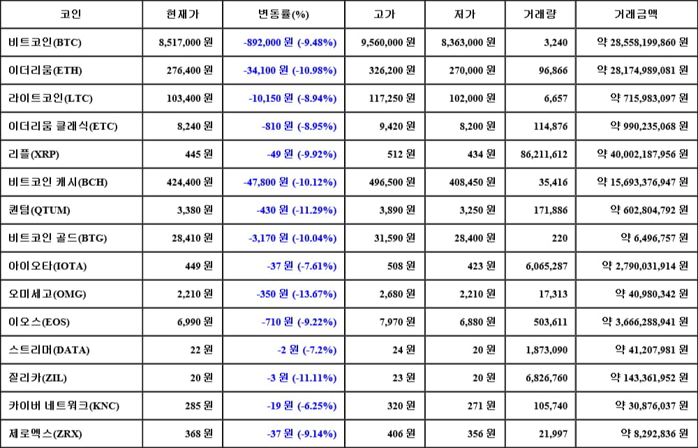 [가상화폐 뉴스] 05월 18일 04시 30분 비트코인(-9.48%), 오미세고(-13.67%), 퀀텀(-11.29%)