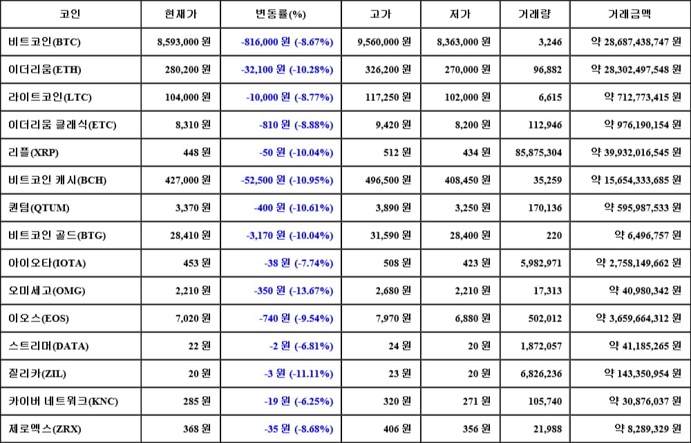 [가상화폐 뉴스] 05월 18일 05시 00분 비트코인(-8.67%), 오미세고(-13.67%), 질리카(-11.11%)