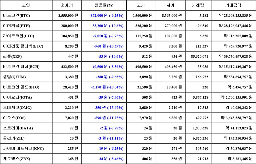 [가상화폐 뉴스] 05월 18일 05시 30분 비트코인(-9.25%), 오미세고(-13.67%), 이오스(-11.25%)