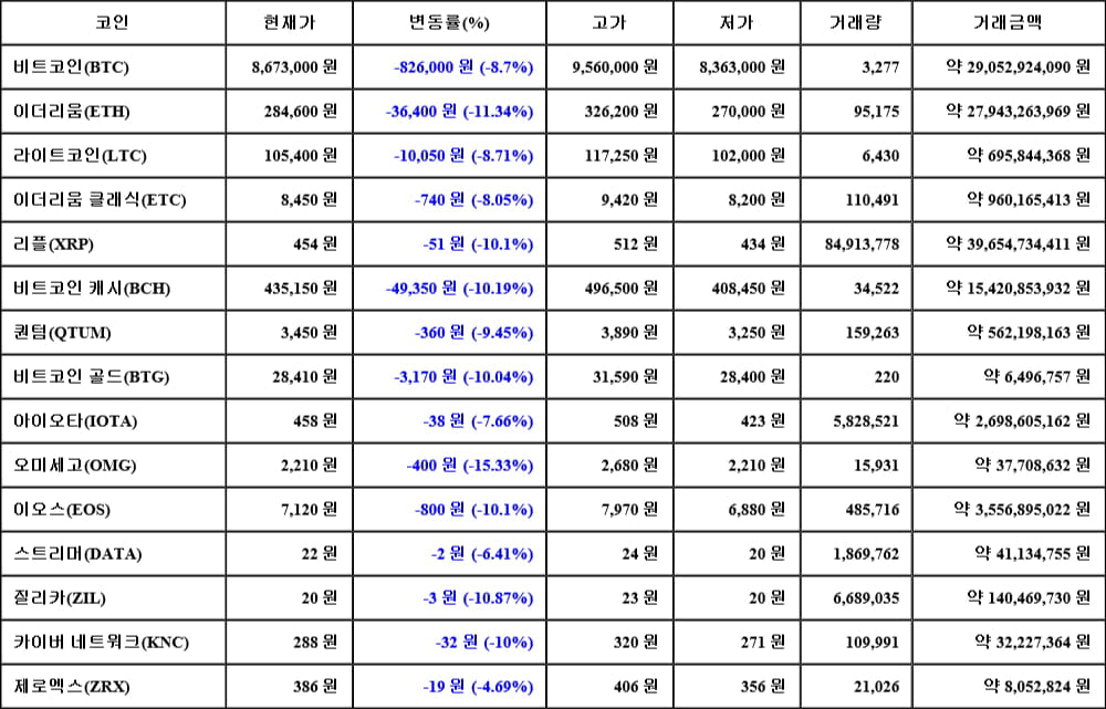 [가상화폐 뉴스] 05월 18일 06시 30분 비트코인(-8.7%), 오미세고(-15.33%), 이더리움(-11.34%)