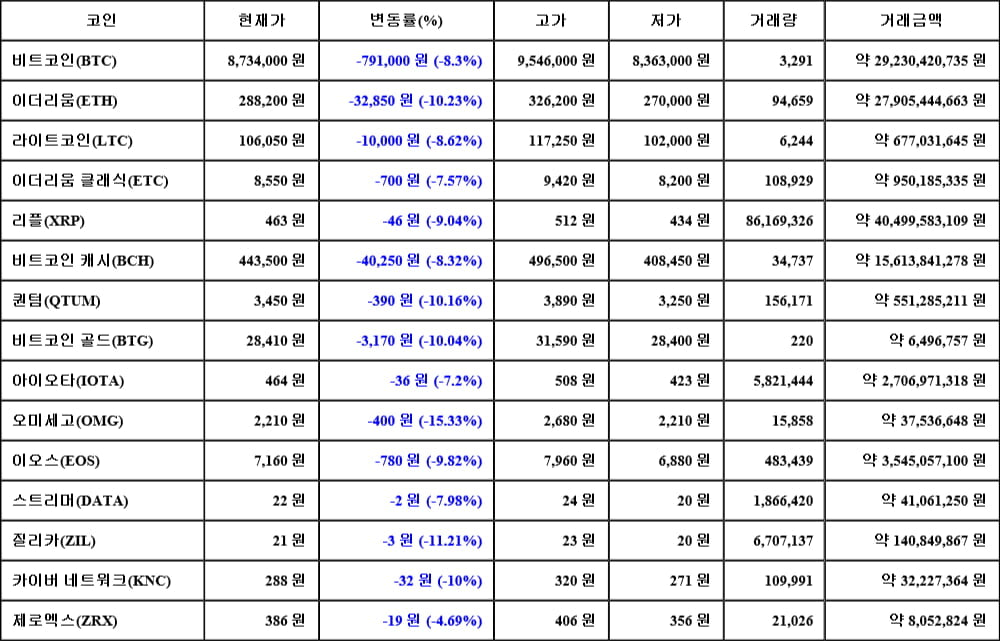 [가상화폐 뉴스] 05월 18일 07시 00분 비트코인(-8.3%), 오미세고(-15.33%), 질리카(-11.21%)