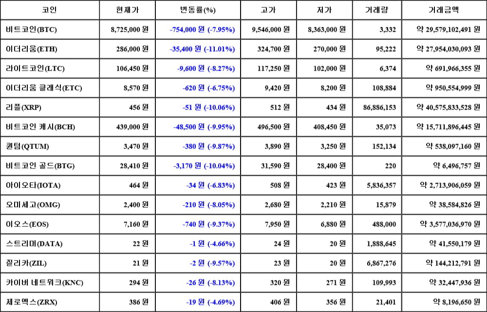 [가상화폐 뉴스] 05월 18일 07시 30분 비트코인(-7.95%), 이더리움(-11.01%), 리플(-10.06%)