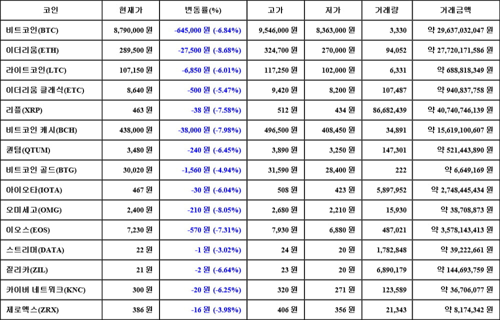 [가상화폐 뉴스] 05월 18일 08시 30분 비트코인(-6.84%), 이더리움(-8.68%), 오미세고(-8.05%)