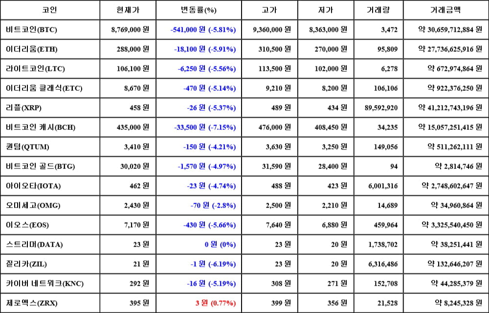 [가상화폐 뉴스] 05월 18일 10시 30분 비트코인(-5.81%), 제로엑스(0.77%), 비트코인 캐시(-7.15%)