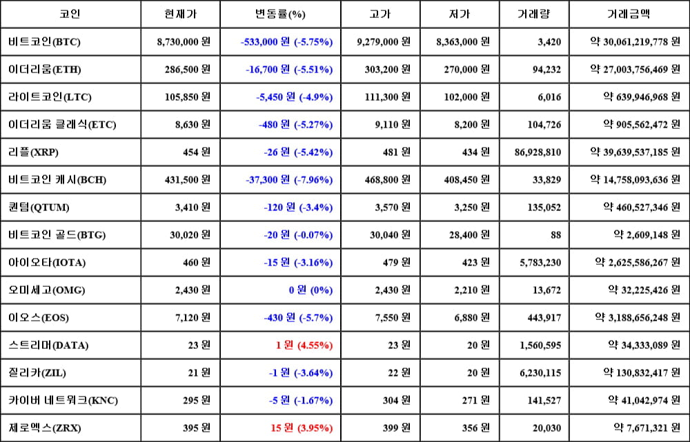 [가상화폐 뉴스] 05월 18일 11시 00분 비트코인(-5.75%), 스트리머(4.55%), 비트코인 캐시(-7.96%)