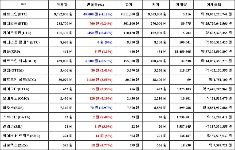 [가상화폐 뉴스] 05월 18일 12시 00분 비트코인(-1.11%), 스트리머(8.49%), 이오스(-0.97%)