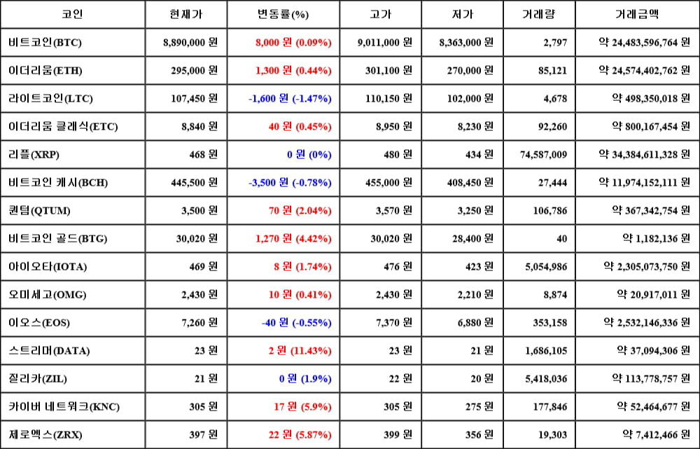 [가상화폐 뉴스] 05월 18일 12시 30분 비트코인(0.09%), 스트리머(11.43%), 라이트코인(-1.47%)