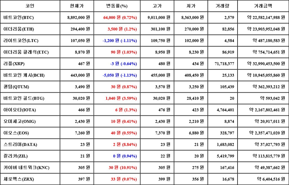 [가상화폐 뉴스] 05월 18일 13시 00분 비트코인(0.72%), 카이버 네트워크(10.91%), 비트코인 캐시(-1.13%)