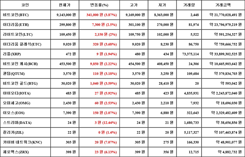 [가상화폐 뉴스] 05월 18일 14시 30분 비트코인(3.87%), 스트리머(12.44%), 질리카(1.4%)