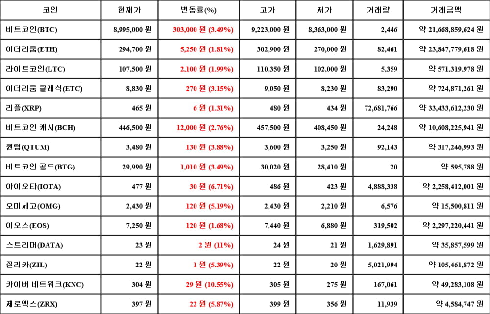 [가상화폐 뉴스] 05월 18일 15시 30분 비트코인(3.49%), 스트리머(11%), 리플(1.31%)