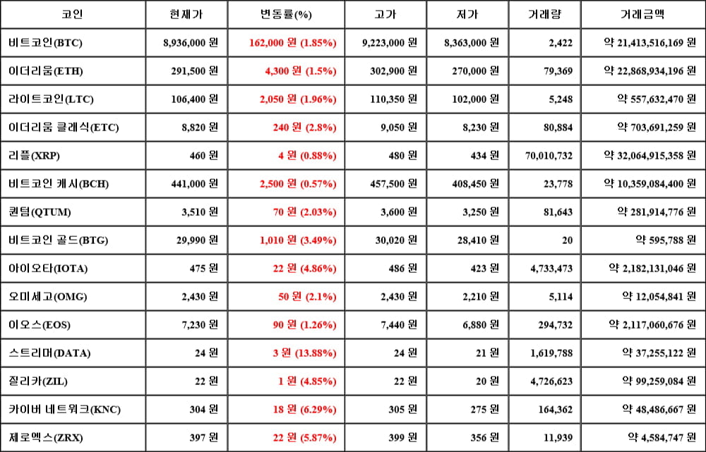 [가상화폐 뉴스] 05월 18일 16시 30분 비트코인(1.85%), 스트리머(13.88%), 비트코인 캐시(0.57%)